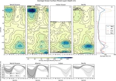 Controlling factors of the climatological annual cycle of the surface mixed layer oxygen content: A global view